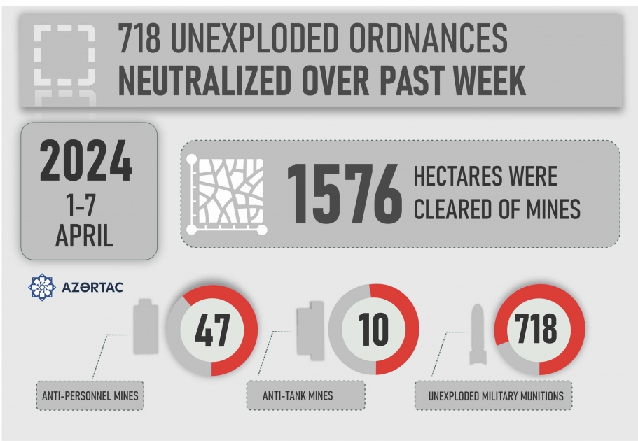 718 unexploded ordnances neutralized over past week
