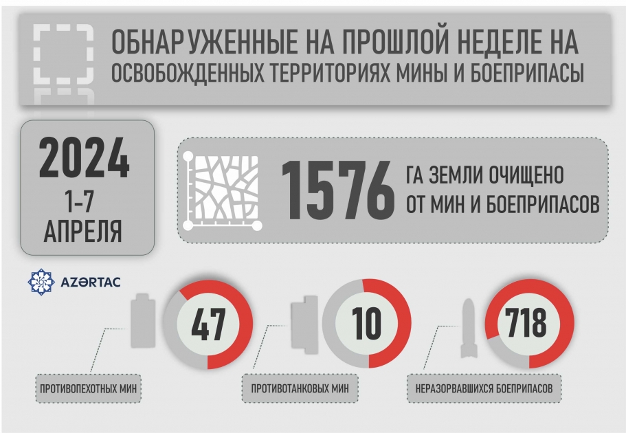 Обнаруженные на прошлой неделе на освобожденных территориях мины и боеприпасы