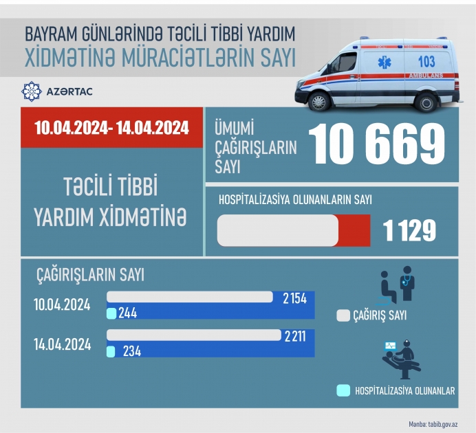 Bayram günlərində təcili tibbi yardım xidmətinə müraciətlərin sayı