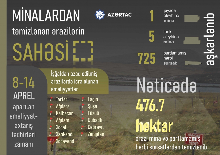 Ötən həftə 725 partlamamış hərbi sursat zərərsizləşdirilib