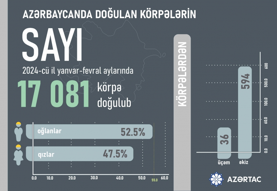 Doğulan körpələrin sayı