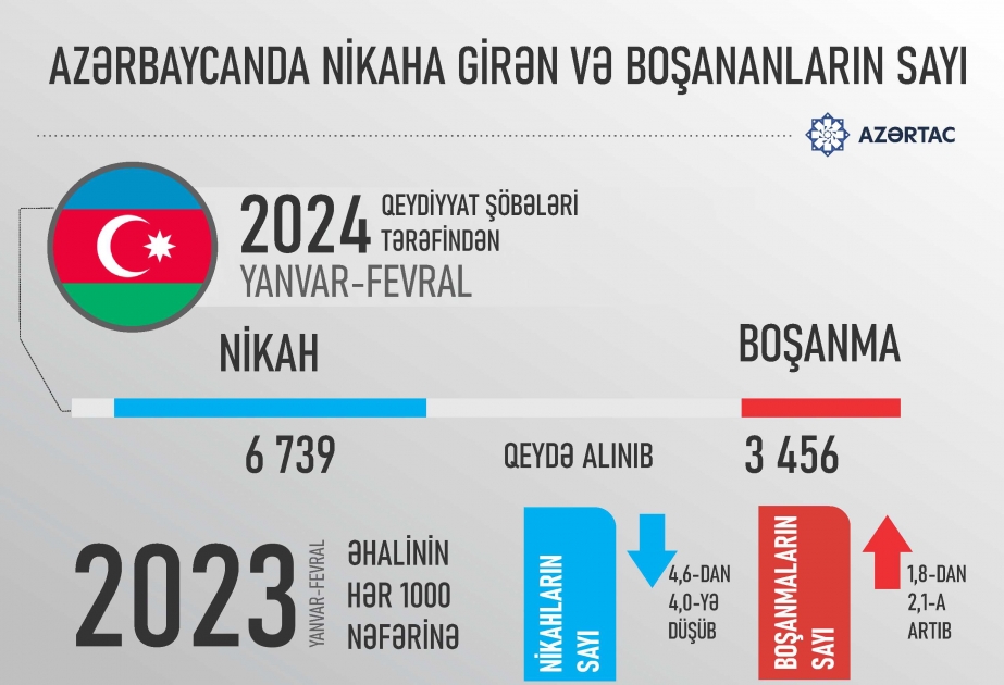 Azərbaycanda nikaha girən və boşananların sayı