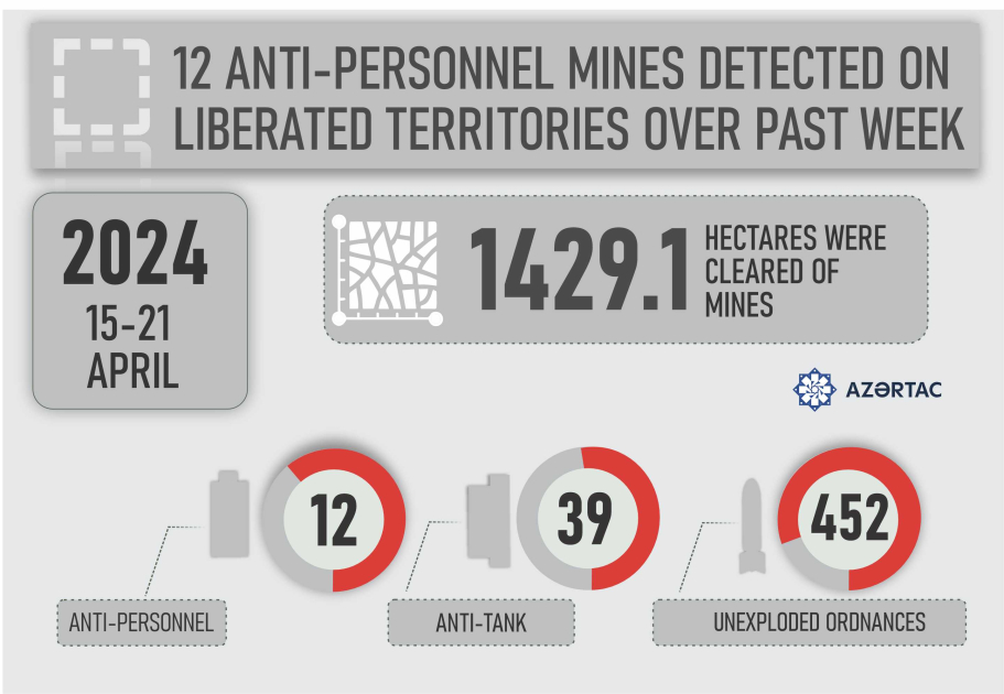 12 anti-personnel mines detected on liberated territories over past week