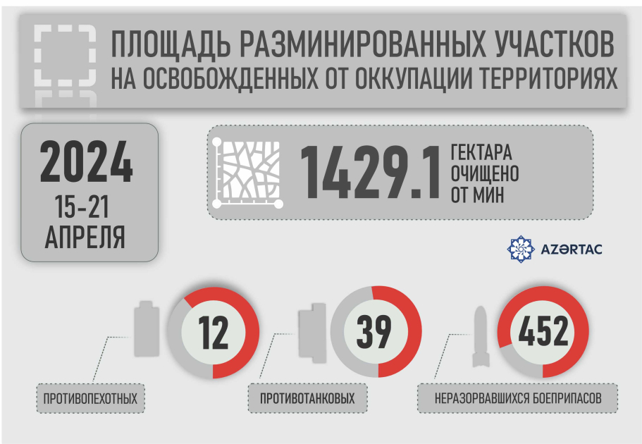 Площадь разминированных участков на освобожденных от оккупации территориях