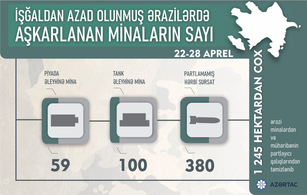 İşğaldan azad edilmiş ərazilərdə ötən həftə aşkarlanan minaların sayı