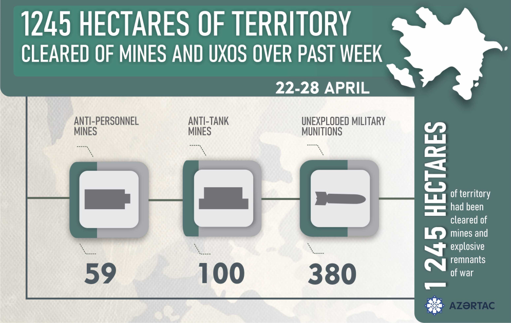 1245 hectares of territory cleared of mines and UXOs over past week