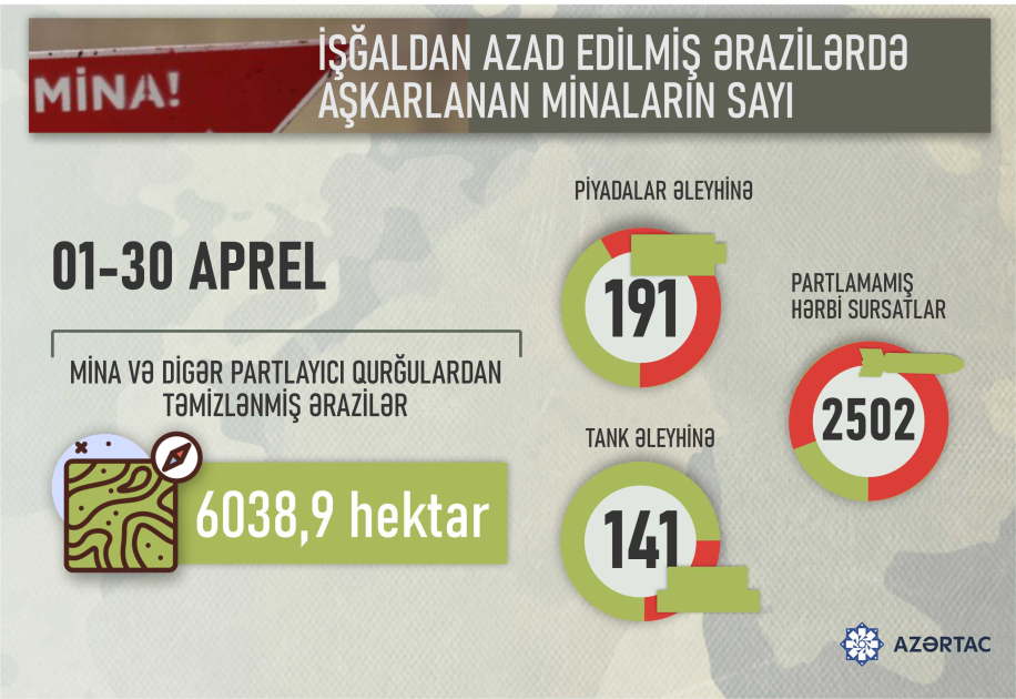 Ötən ay azad edilmiş ərazilərdə 332 mina aşkarlanıb
