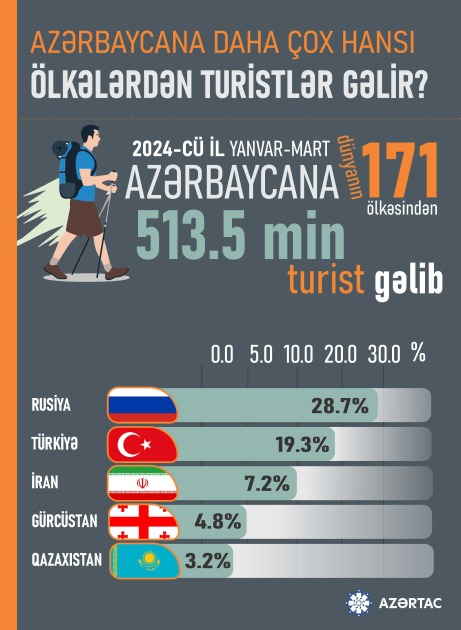 Azərbaycana daha çox hansı ölkələrdən turistlər gəlir?