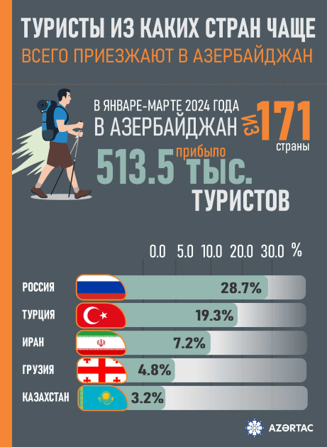 Туристы из каких стран чаще всего приезжают в Азербайджан