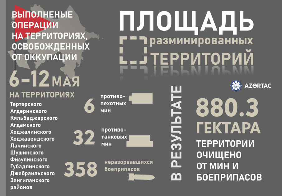 На прошлой неделе обезврежено 358 неразорвавшихся боеприпасов