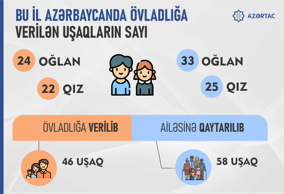 Azərbaycanda övladlığa verilən uşaqların sayı