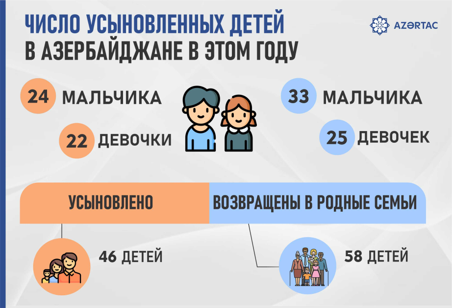 Количество усыновленных детей в Азербайджане