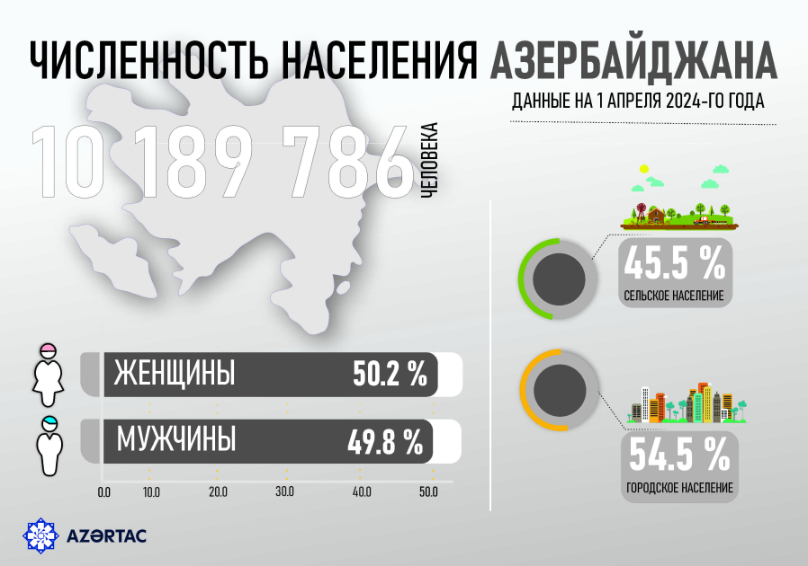 Численность населения Азербайджана