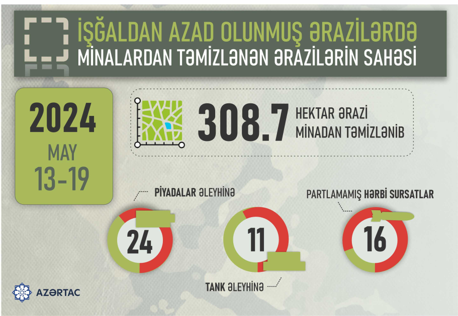 Ötən həftə 16 partlamamış hərbi sursat zərərsizləşdirilib