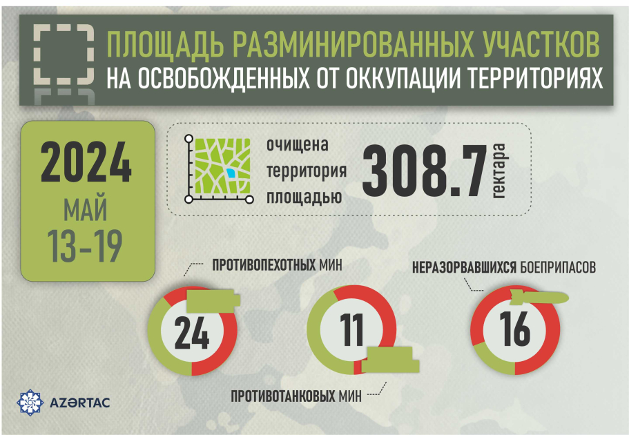 На прошлой неделе обезврежено 16 неразорвавшихся боеприпасов
