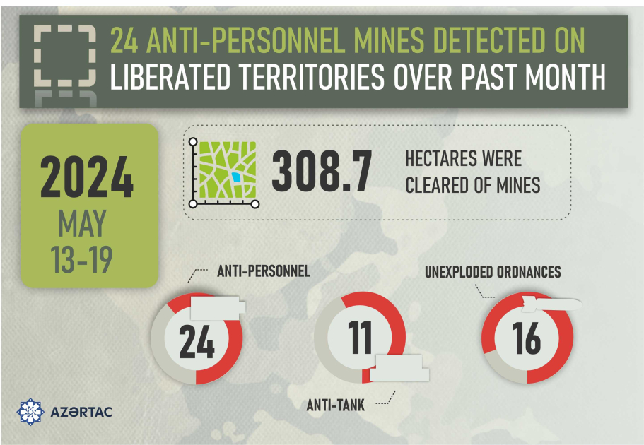 16 unexploded ordnances neutralized over past week