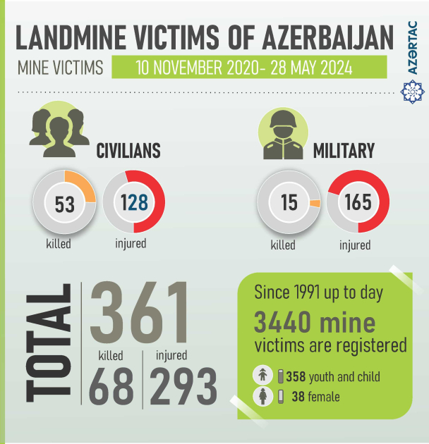 Landmine victims of Azerbaijan