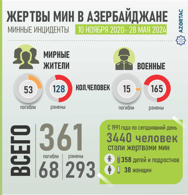 Жертвами мин в Азербайджане с 2020 года стал 361 человек