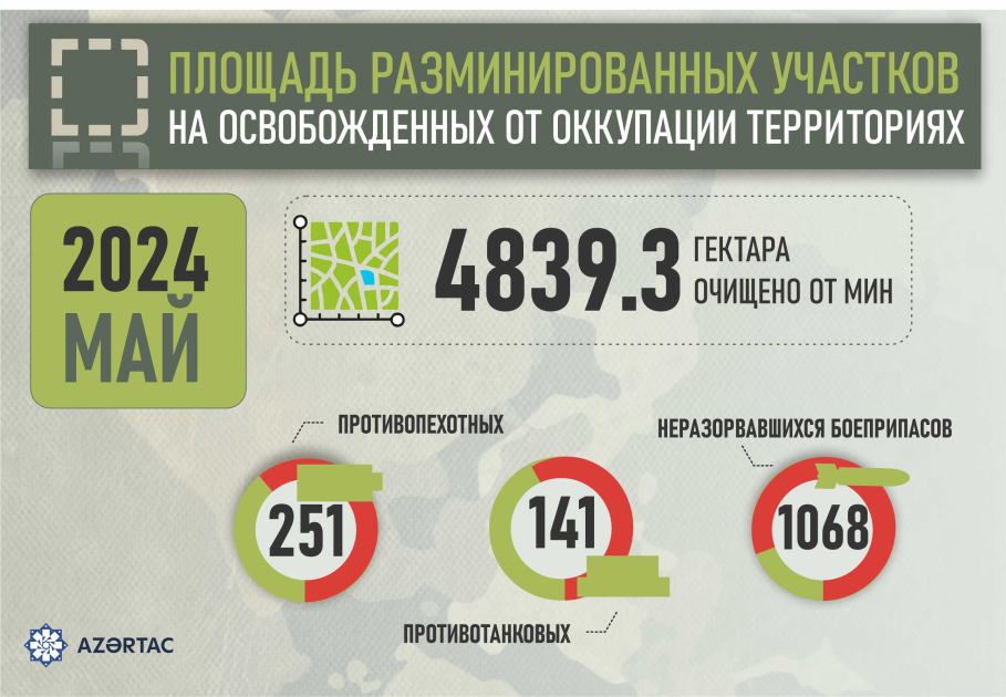 Обнаруженные в прошлом месяце на освобожденных территориях мины и боеприпасы