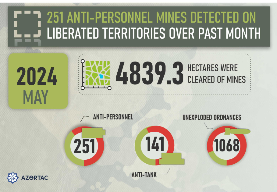 4839,3 hectares of territory cleared of mines and UXOs over past month