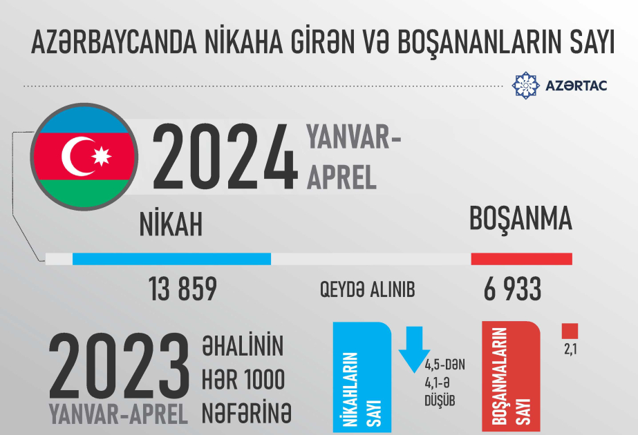Azərbaycanda nikaha girən və boşananların sayı