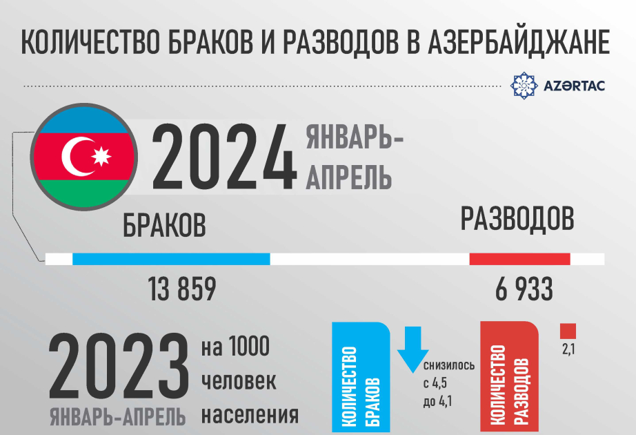 Количество браков и разводов в Азербайджане