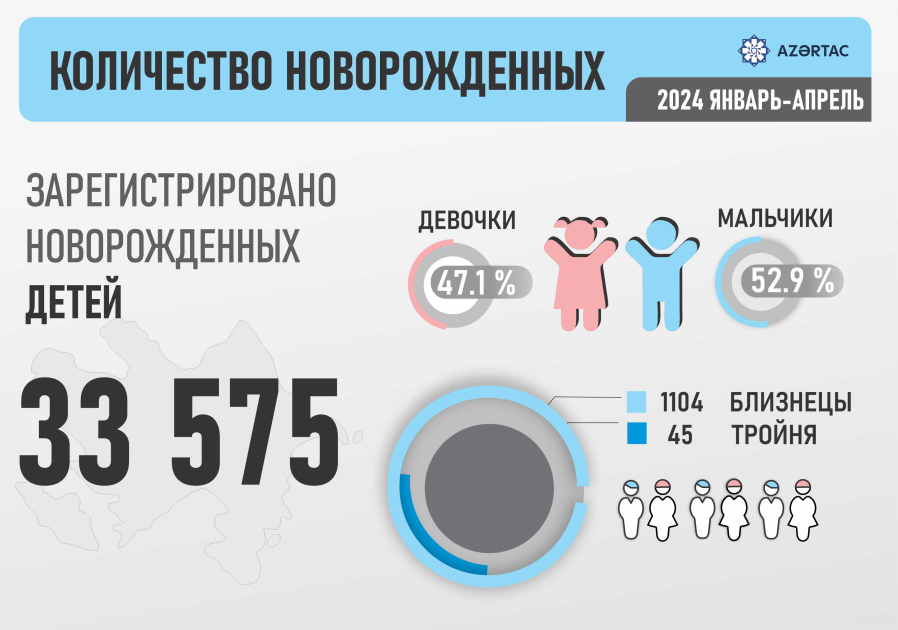 В январе-апреле 2024 года,в Азербайджане родились 33 575 детей