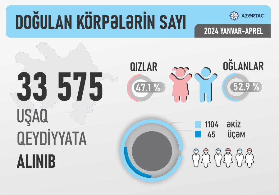 Azərbaycanda yeni doğulan körpələrin sayı