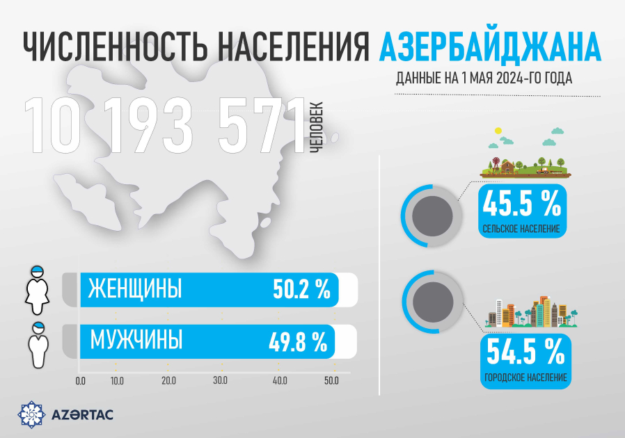 Численность населения Азербайджана