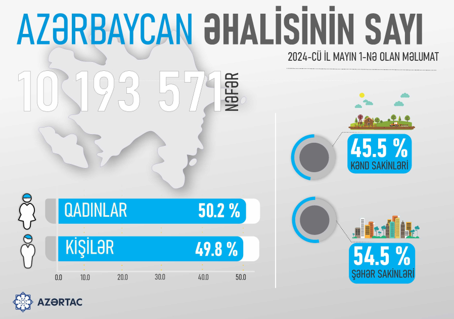 Azərbaycan əhalisinin sayı