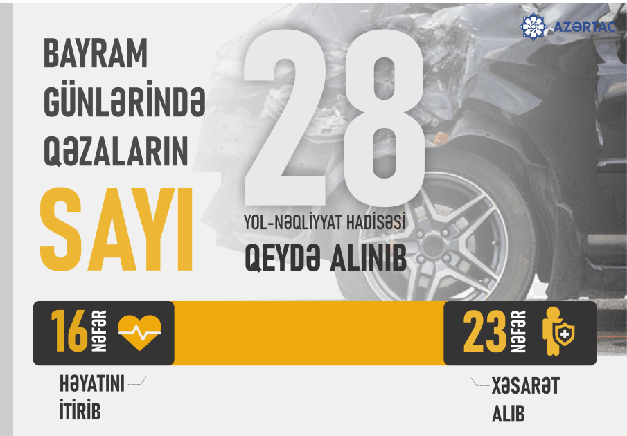 Bayram günlərində qəzaların sayı