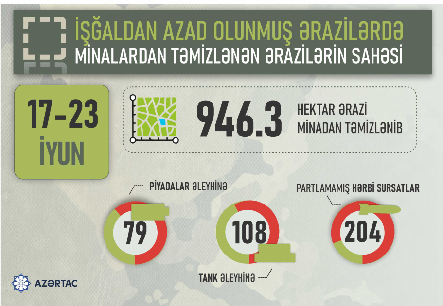 İşğaldan azad edilmiş ərazilərdə aşkarlanan minaların sayı