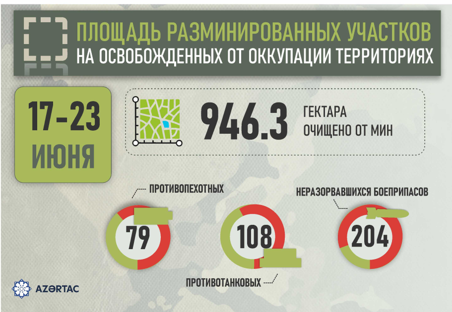 Площадь разминированных участков на освобожденных от оккупации территориях
