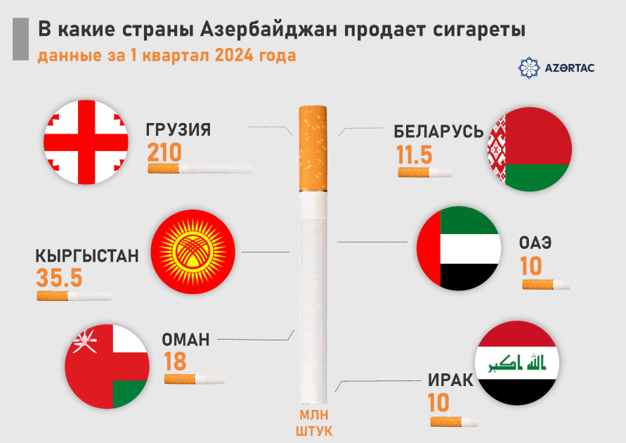 В какие страны Азербайджан продает сигареты