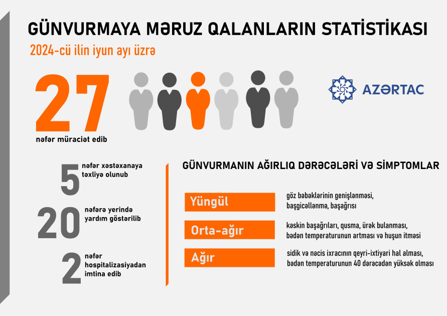 Ötən ay neçə nəfəri gün vurub?