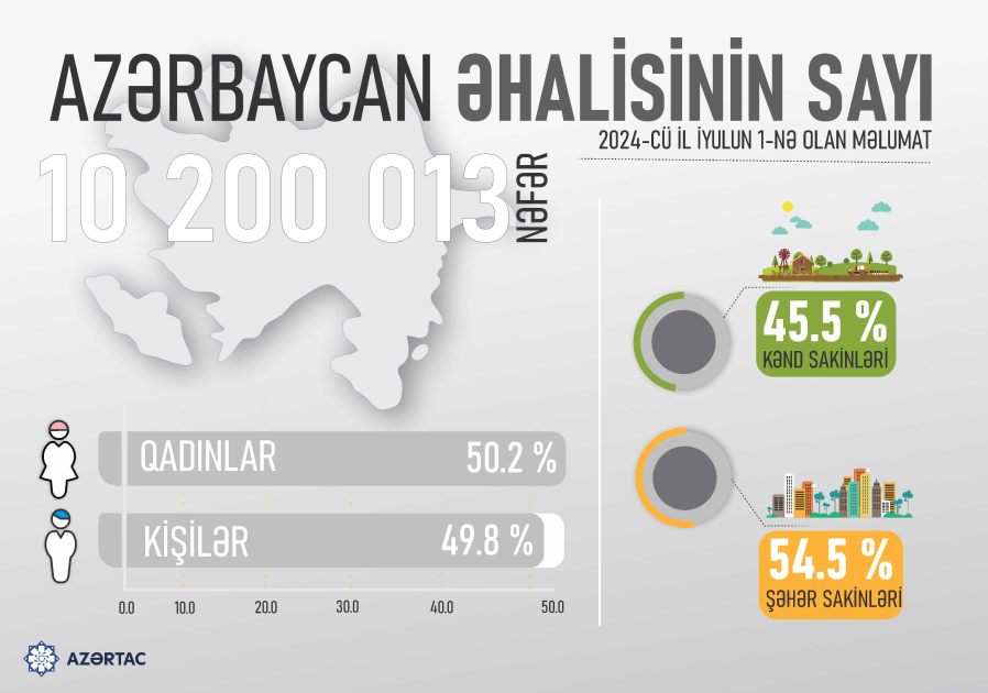 Azərbaycan əhalisinin sayı