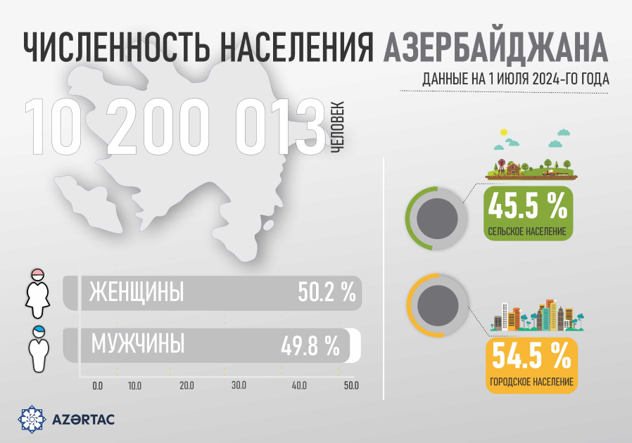 Численность населения Азербайджана
