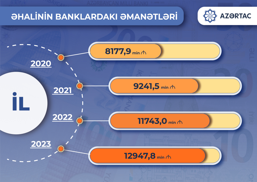 Əhalinin banklardakı əmanətləri