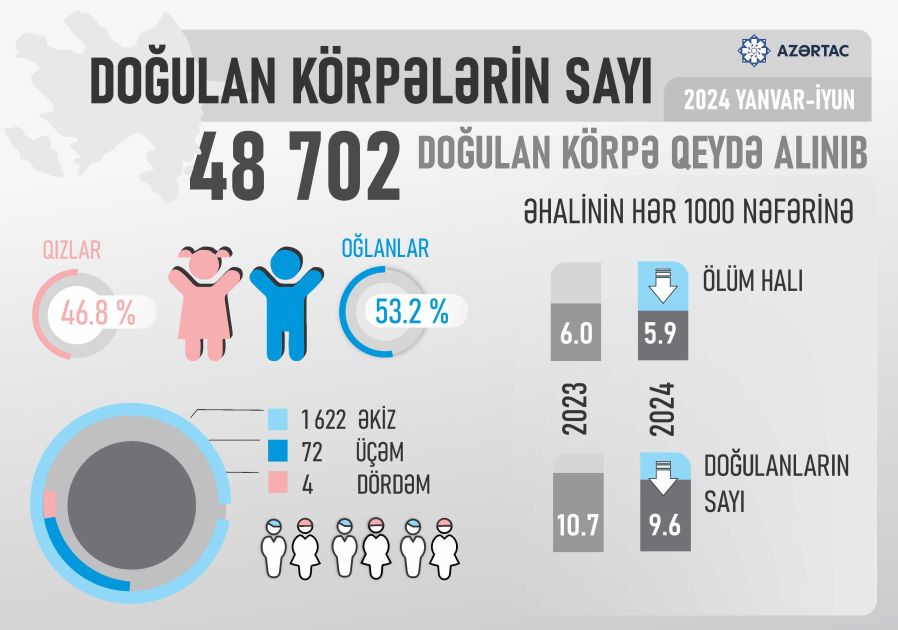 Azərbaycanda yeni doğulan körpələrin sayı