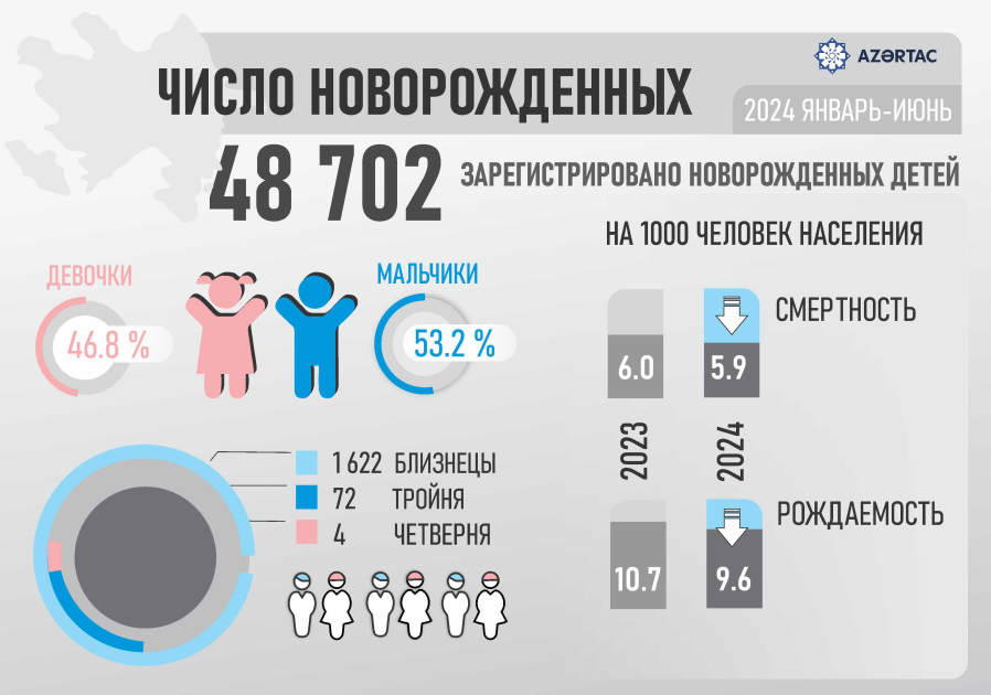 Число новорожденных в Азербайджане