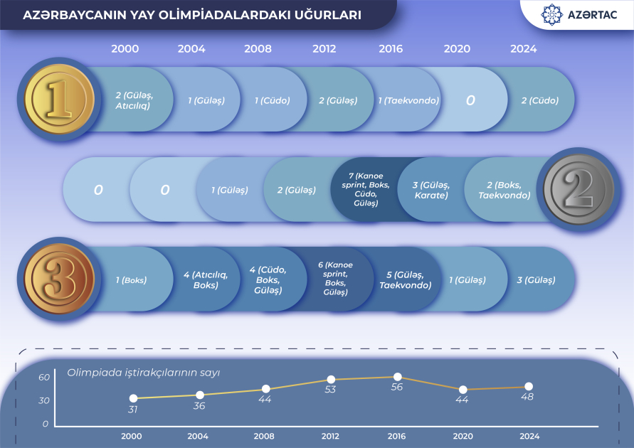 Azərbaycanın Yay Olimpiadalardakı uğurları