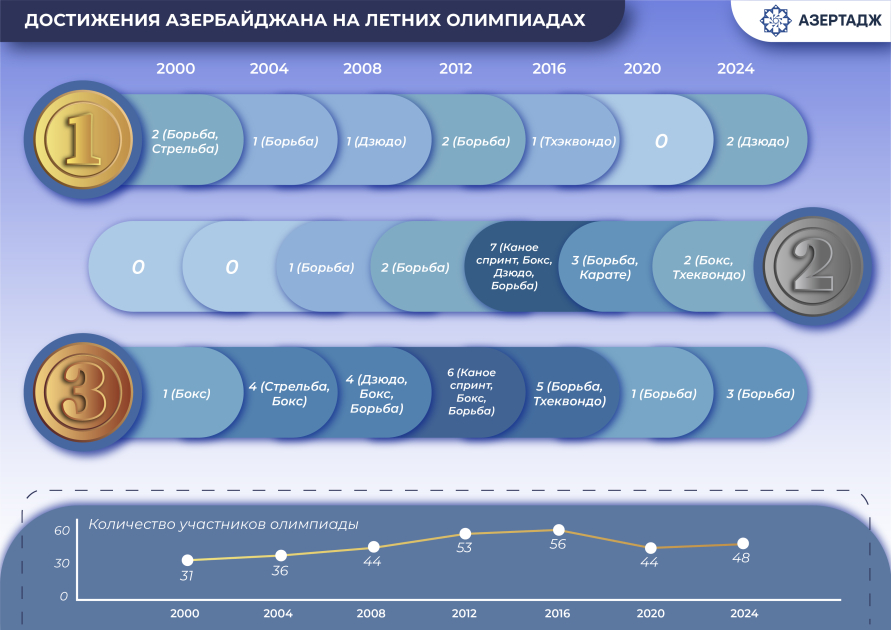 Достижения Азербайджана на летних олимпиадах