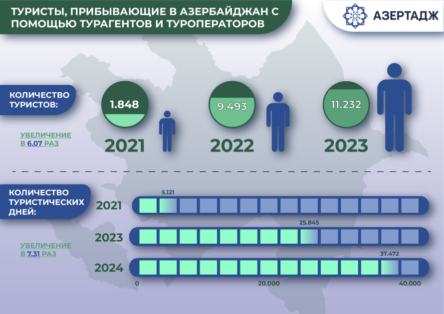 Туристы прибывающи в Азербайджан с  помощью турагентов и туоператоров