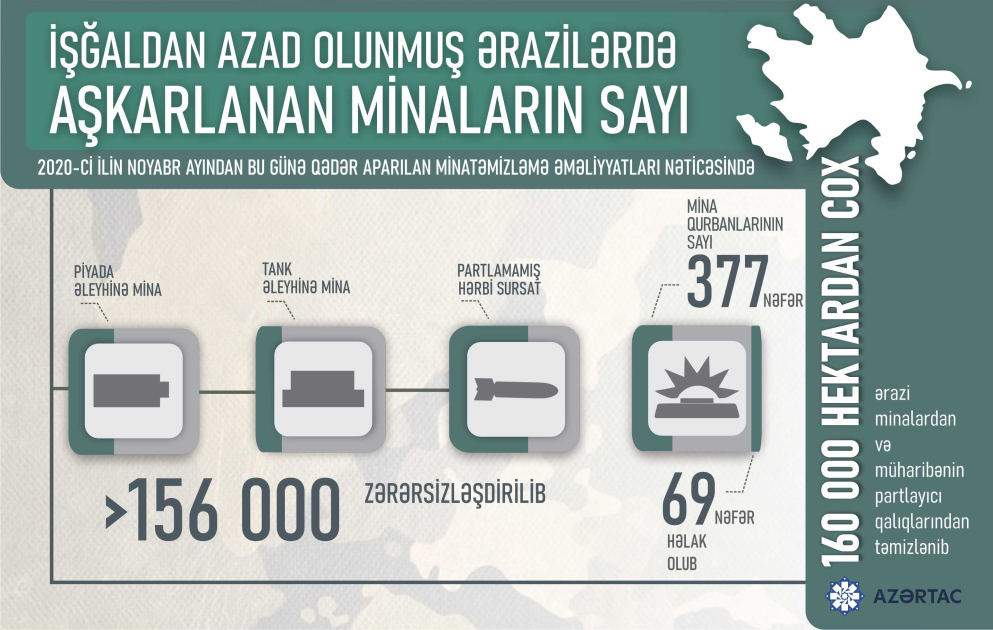 İşğaldan azad edilmiş ərazilərdə aşkarlanan minaların sayı