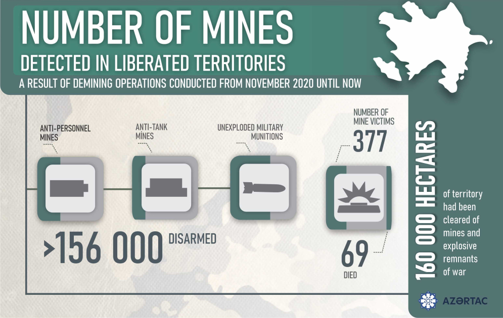 160 thousand hectares cleared of landmines to date in liberated territories