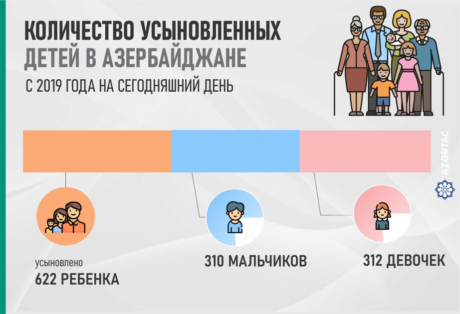 Количество усыновленных детей в Азербайджане