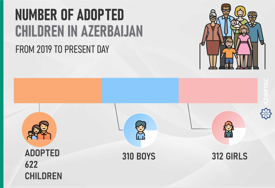 Number of adopted children in Azerbaujan