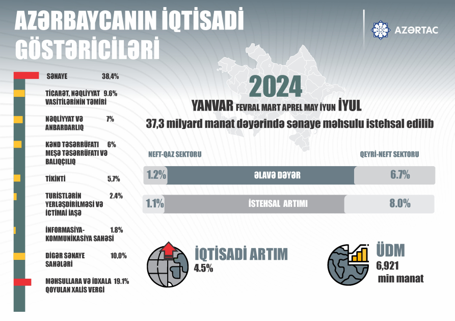 Azərbaycanın iqtisadi göstəriciləri