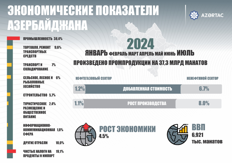 Экономические показатели Азербайджана