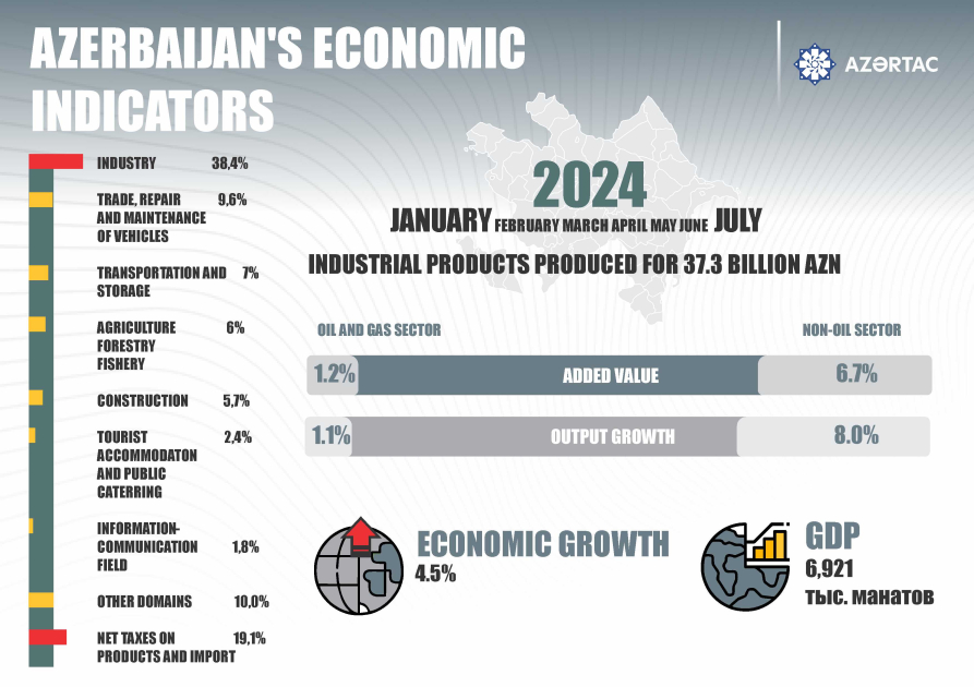 Azerbaijan’s economic indicators